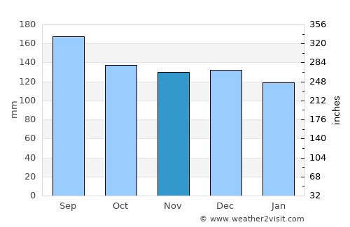 Teutônia average rain in November