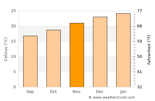 Teutônia average temperature in November