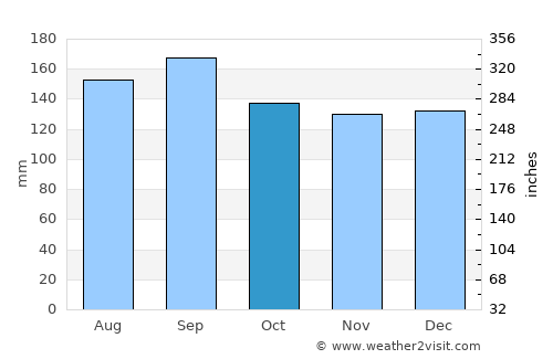 Teutônia average rain in October