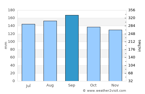 Teutônia average rain in September