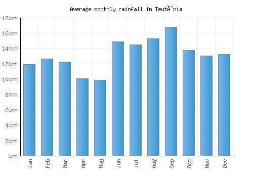 Teutônia monthly rainfall chart (mm)