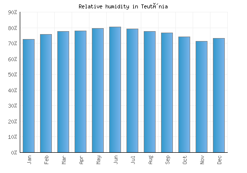Teutônia relative humidity averages