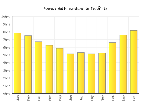 Teutônia average daily sunshine chart