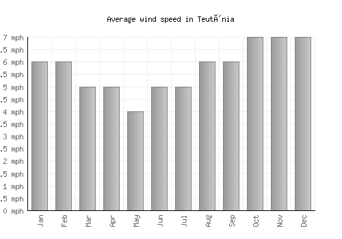 Teutônia average winspeed by month (mph)