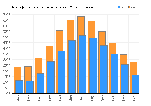 Teuva average minimum / maximum temperatures (Fahrenheit)