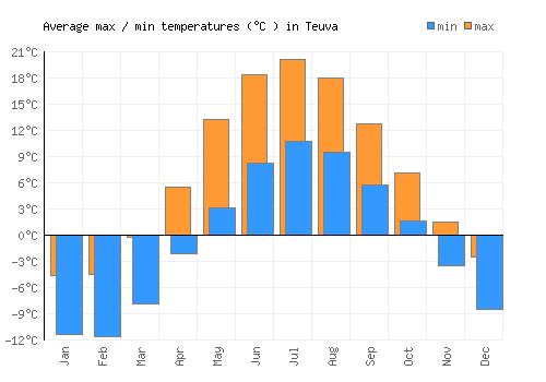 Teuva average minimum / maximum temperatures (Celsius)