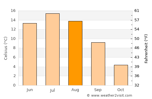 Teuva average temperature in August