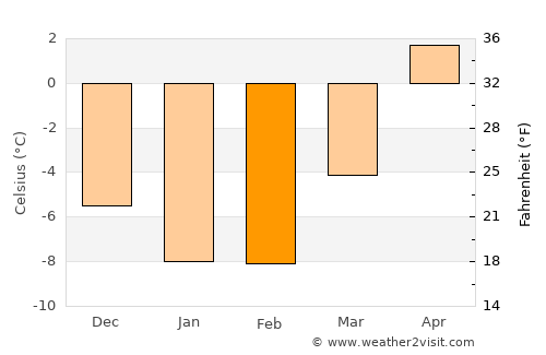 Teuva average temperature in February