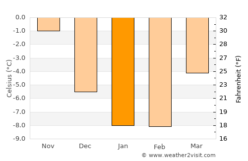 Teuva average temperature in January