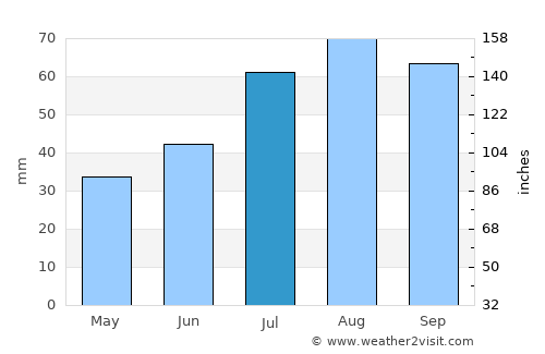 Teuva average rain in July