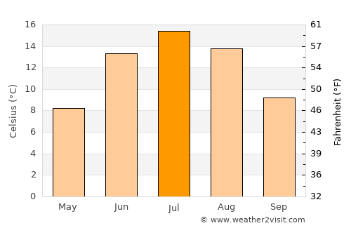 Teuva average temperature in July
