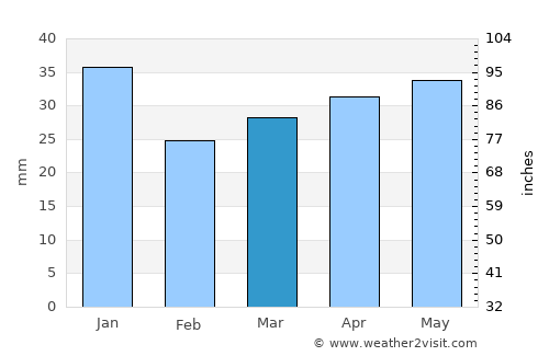 Teuva average rain in March