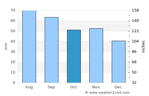 Teuva average rain in October