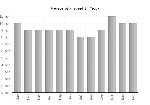 Teuva average winspeed by month (mph)