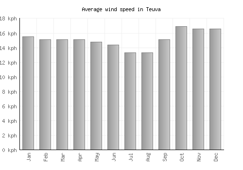 Teuva average winspeed by month (km/h)