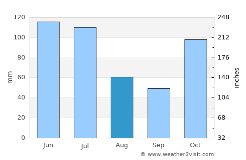 Tewantin average rain in August
