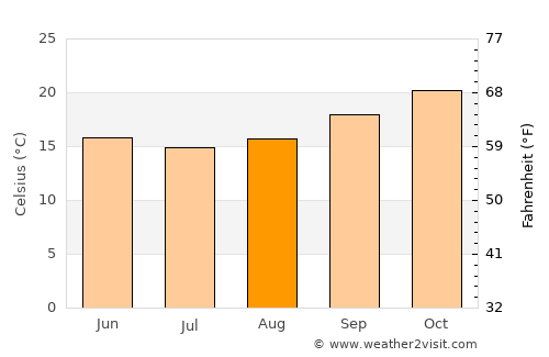 Tewantin average temperature in August