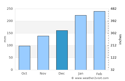Tewantin average rain in December