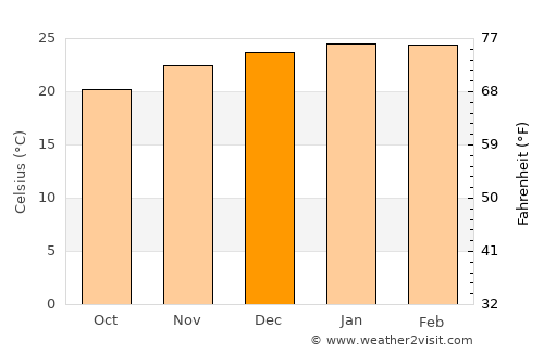 Tewantin average temperature in December