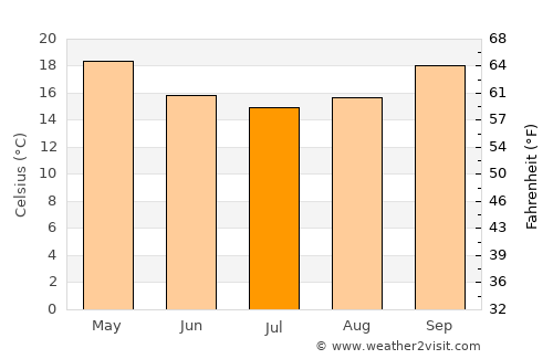 Tewantin average temperature in July