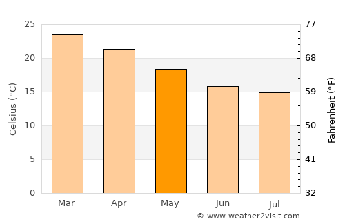 Tewantin average temperature in May