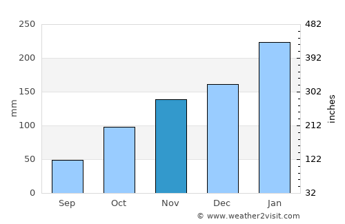 Tewantin average rain in November