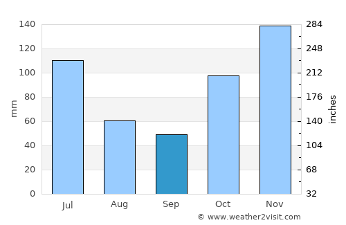 Tewantin average rain in September