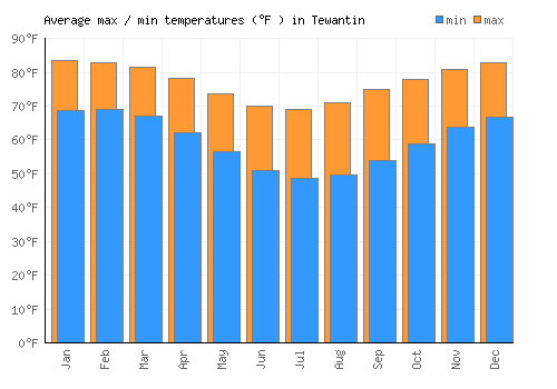 Tewantin average minimum / maximum temperatures (Fahrenheit)