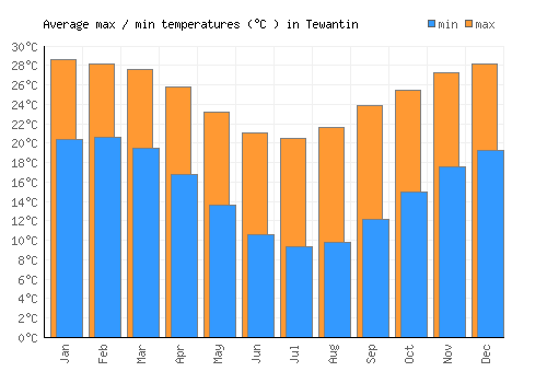 Tewantin average minimum / maximum temperatures (Celsius)