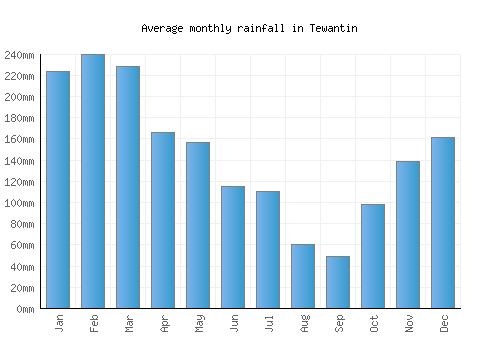 Tewantin monthly rainfall chart (mm)