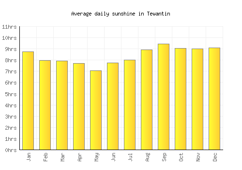 Tewantin average daily sunshine chart