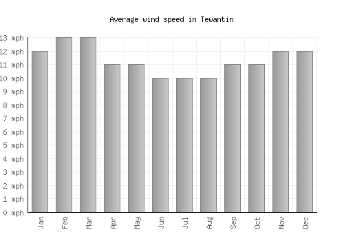 Tewantin average winspeed by month (mph)