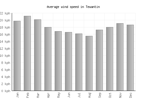Tewantin average winspeed by month (km/h)