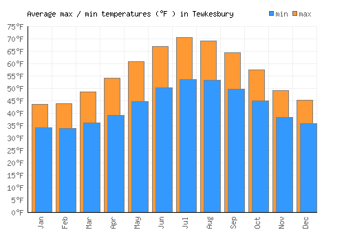Tewkesbury average minimum / maximum temperatures (Fahrenheit)