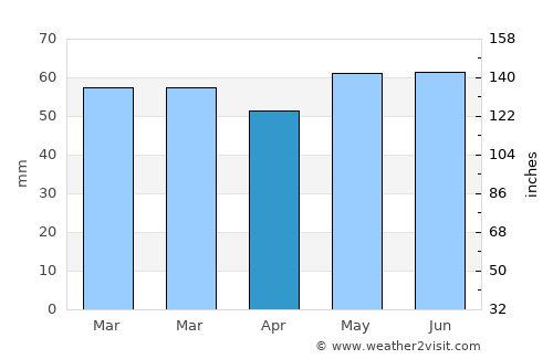 Tewkesbury average rain in April