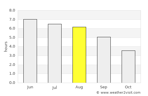 Tewkesbury average rain in August