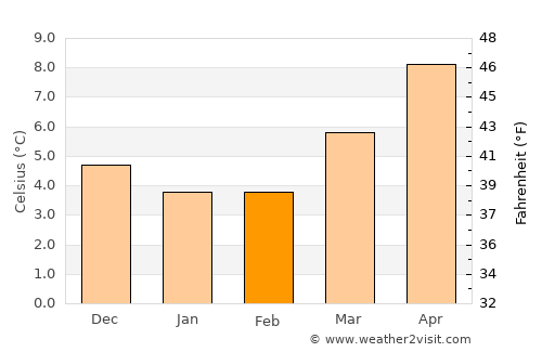 Tewkesbury average temperature in February