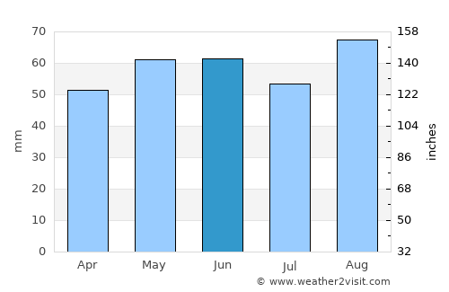 Tewkesbury average rain in June