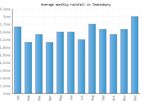 Tewkesbury monthly rainfall chart (inches)