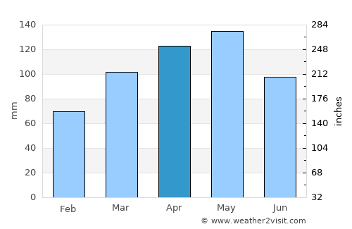 Texarkana average rain in April