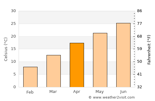 Texarkana average temperature in April