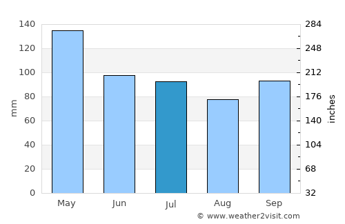 Texarkana average rain in July