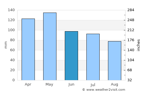 Texarkana average rain in June