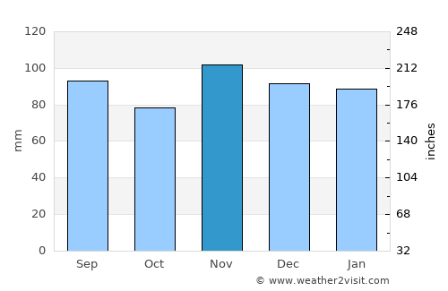 Texarkana average rain in November