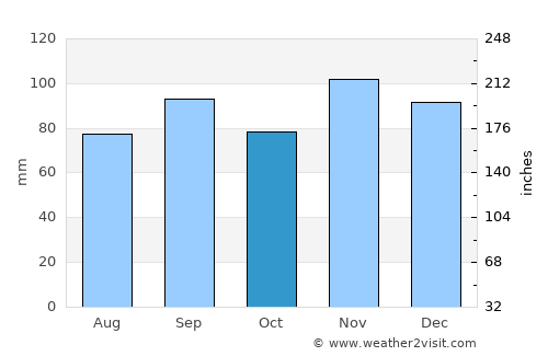 Texarkana average rain in October