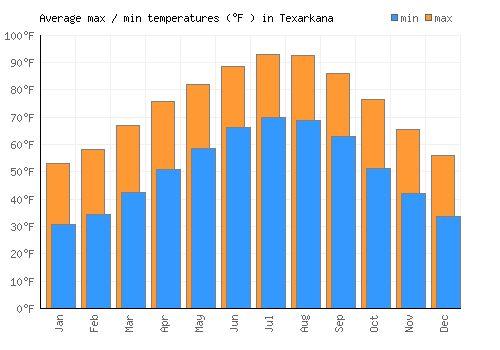 Texarkana average minimum / maximum temperatures (Fahrenheit)