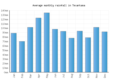 Texarkana monthly rainfall chart (mm)