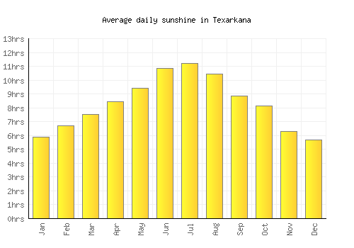 Texarkana average daily sunshine chart