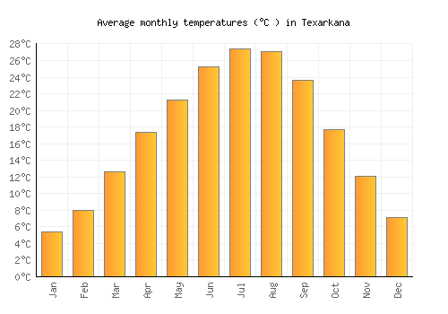 Texarkana average temperature chart (Celsius)