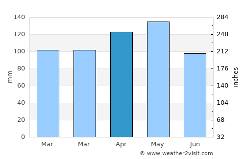 Texarkana average rain in April